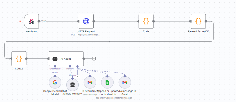 HR Automation (CV Screening & Applicant Notification)